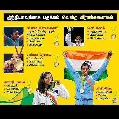 ஒலிம்பிக்கில் இந்தியா - டேட்டா ரீவைண்ட்
