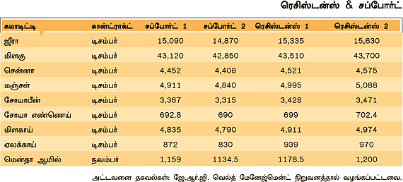 அக்ரி கமாடிட்டி!