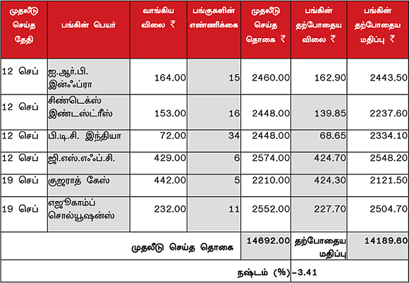 ஷேர் போர்ட்ஃபோலியோ! (28-10-2011)