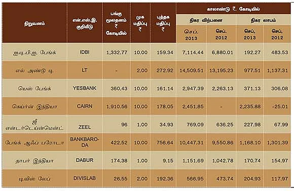 செப்டம்பர் காலாண்டு முடிவுகள் எப்படி?