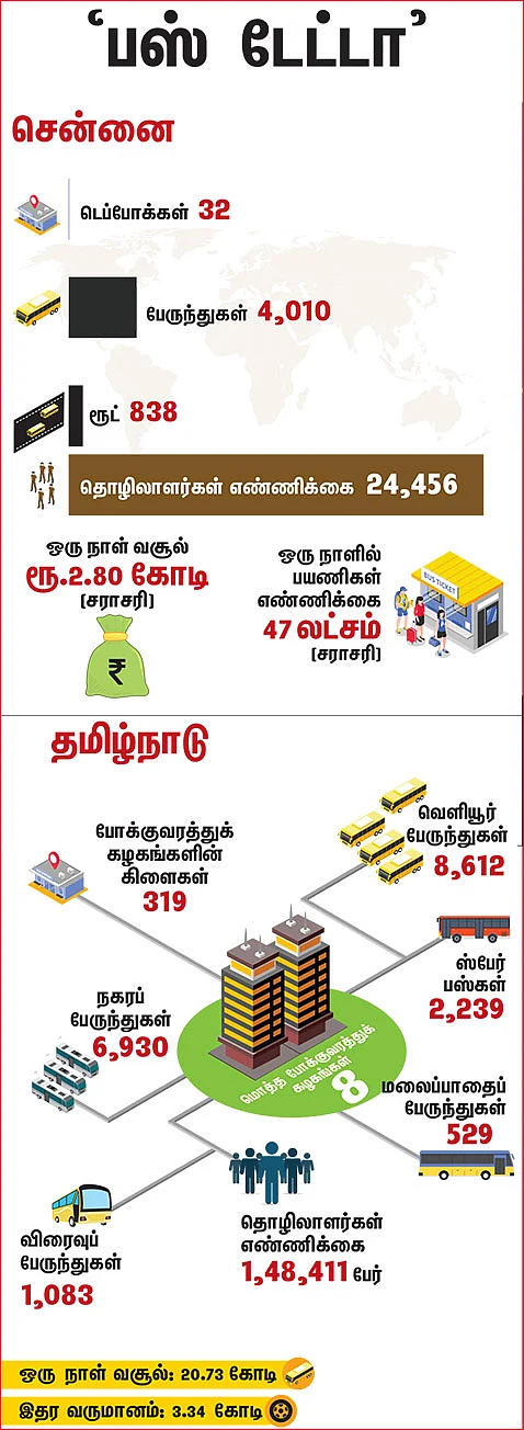 காலாவதியான பேருந்துகள் காயலாங்கடைக்குப் போகவில்லை!
