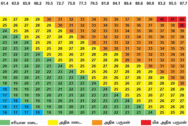 மாதம் ஒரு கிலோ எடை குறைக்கலாம் ஈஸியா!