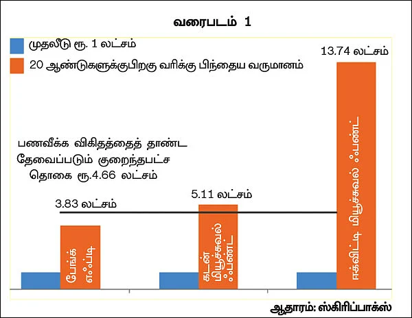 நீண்ட கால முதலீட்டுக்கு பங்கு சார்ந்த முதலீடு ஏன் சிறந்தது?