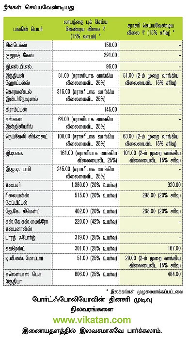 உங்களுக்காகவே ஒரு ஷேர் போர்ட்ஃபோலியோ!
