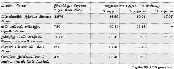 நம்பிக்கை தரும் மிட் கேப் ஃபண்டுகள்