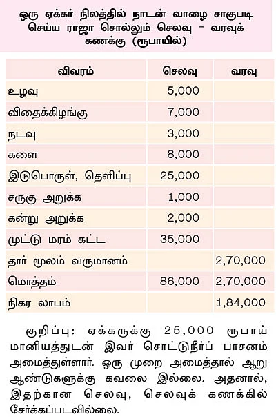 ஒரு ஏக்கர்... ரூ 2,70,000 வருமானம்... நட்டமில்லா விவசாயத்துக்கு கைகொடுக்கும் நாடன் வாழை!