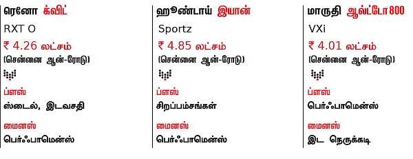 ஆல்ட்டோ, இயானுடன் மோதும் ரெனோ க்விட் !