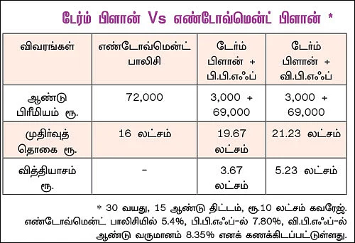 பெண்Money - டேர்ம் பிளானில் முதிர்வுத் தொகை கிடைக்குமா?