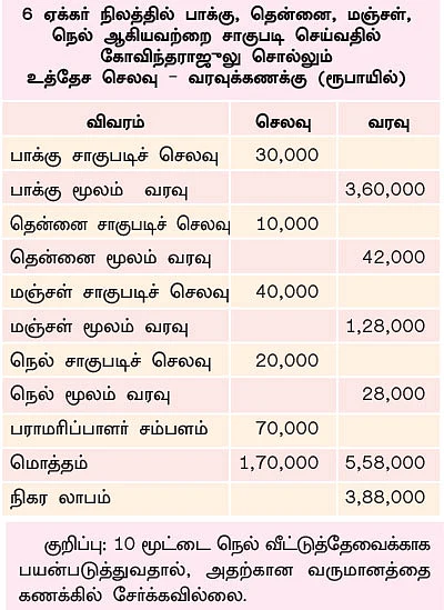 ஆண்டுக்கு ரூ 5 லட்சம்... பாக்கு, தென்னை, மஞ்சள், நெல்...