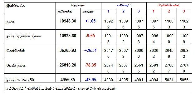 இன்றைய பங்குச் சந்தை ஆரம்பிக்குமுன் நீங்கள் தெரிந்துகொள்ளவேண்டிய சில தகவல்கள் - 12-07-2018