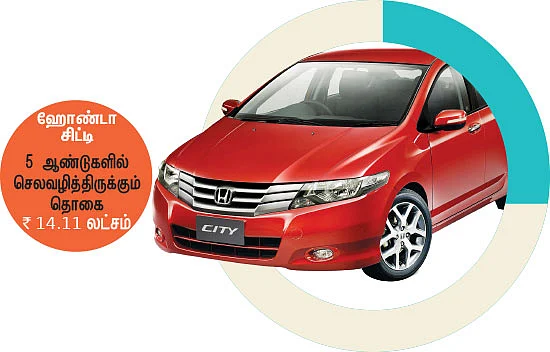 5 ஆண்டு பழைய கார் லாபமா?