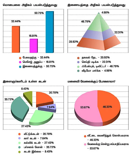 இளைஞர்களின் இன்றைய வாழ்க்கை...