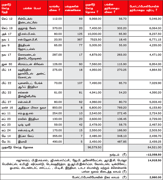 உங்களுக்காகவே ஒரு ஷேர் போர்ட்ஃபோலியோ (11.06.2012)