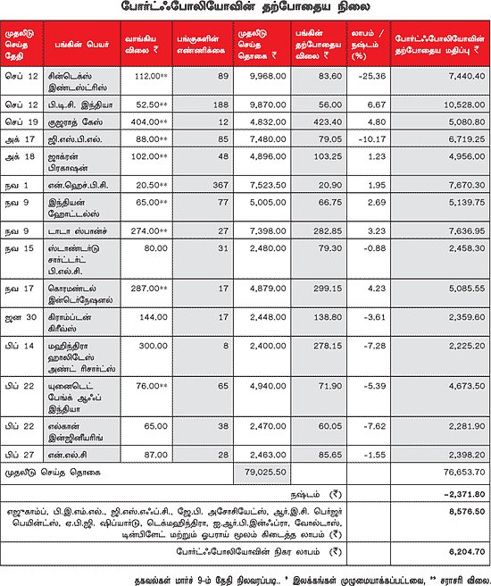 உங்களுக்காக ஒரு ஷேர் போர்ட்ஃபோலியோ!