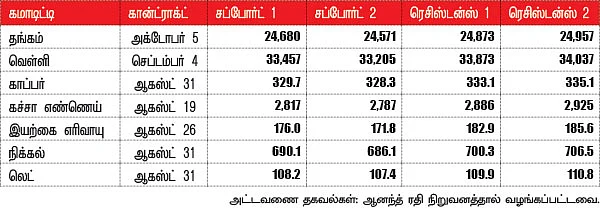 கமாடிட்டி டிரேடிங் - மெட்டல் & ஆயில்
