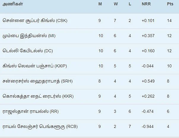 ஒருத்தருக்கு ஹோம் அலர்ஜி... இன்னொருத்தருக்கு அவே அலர்ஜி... ஆனா, எல்லாம் மாறிப்போயி! #KXIPvDC