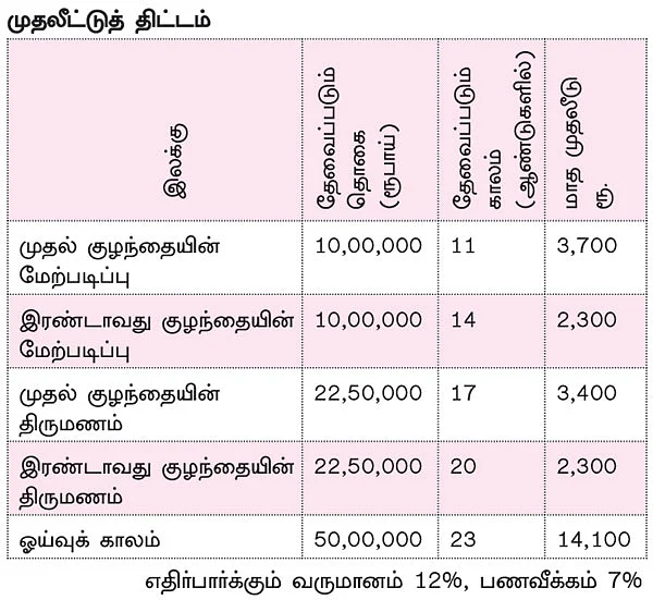 நிம்மதி தரும் நிதித் திட்டம் - 5 - இளமையில் தவறு... முதுமையில் கஷ்டம்!