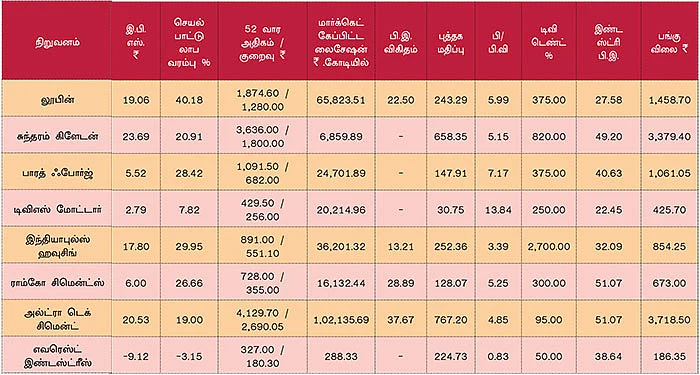 டிசம்பர் காலாண்டு முடிவுகள்! ஒரு கண்ணோட்டம்