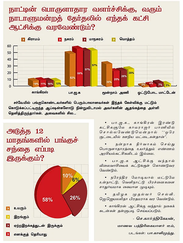 சேமிப்பு, முதலீடு, செலவு மக்கள் சாய்ஸ் எப்படி?
