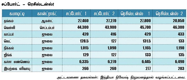 கமாடிட்டி மெட்டல் & ஆயில்