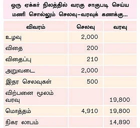 வறட்சியிலும் வாடாத வரகு...பாடில்லாமல் தருமே வரவு !
