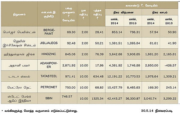மார்ச் காலாண்டு முடிவுகள் எப்படி?