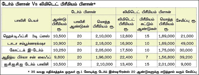 லிமிடெட் பிரீமியம் டேர்ம் இன்ஷூரன்ஸ்... என்ன லாபம்?