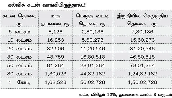கல்விக் கடன் Vs முதலீடு: உயர் கல்விக்கு உங்கள் சாய்ஸ் எது?