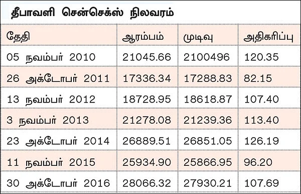 தீபாவளி முகூர்த் டிரேடிங்... கவனிக்க வேண்டிய பங்குகள்!