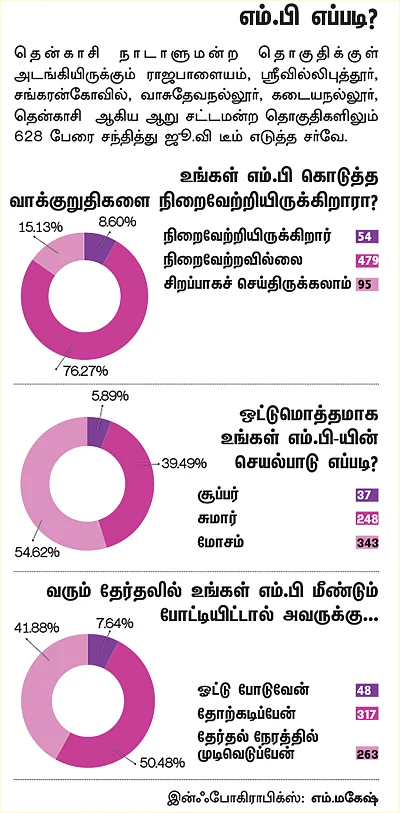 என்ன செய்தார் எம்.பி? - வசந்தி முருகேசன் (தென்காசி - தனி)