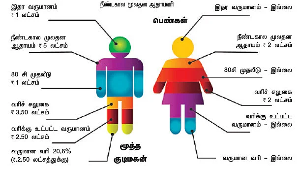 வருமான வரி... இழப்பை ஈடுகட்ட ஈஸி வழிகள் !