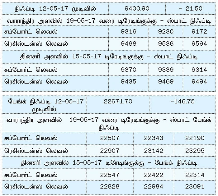 நிஃப்டியின் போக்கு: டெக்னிக்கல் செட்டப்பில் பெரிய அளவில் மாற்றமில்லை!
