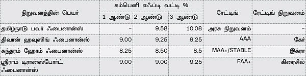 கம்பெனி ஃபிக்ஸட் டெபாசிட்: வட்டி விகிதம் தாண்டி கவனிக்க வேண்டிய விஷயங்கள்!