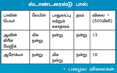 எந்த பால் பெஸ்ட்?