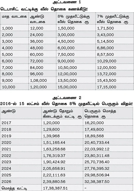 வாடகை வீடு Vs குத்தகை வீடு - எது பெஸ்ட்?