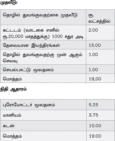 அதிக வருமானம்... அற்புதமான எதிர்காலம்...