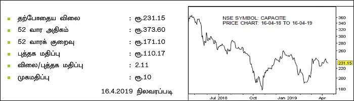 கம்பெனி டிராக்கிங்: கெப்பாசைட் இன்ஃப்ரா புராஜெக்ட்ஸ்! (NSE SYMBOL:CAPACITE)