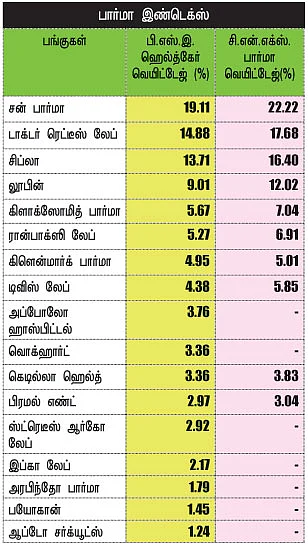 செக்டார் அனாலிசிஸ் - பலமிக்க பார்மா பங்குகள் !