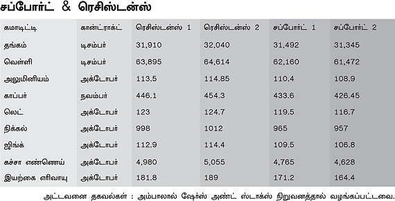 மெட்டல் & ஆயில் கமாடிட்டி!