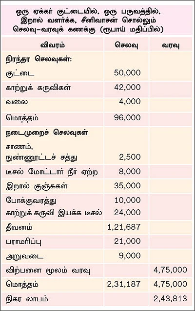 ஒரு ஏக்கர்... 100 நாள்... 2,00,000