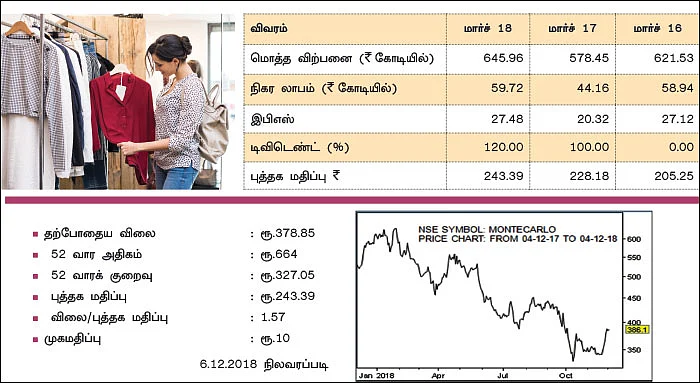 மான்டே கார்லோ ஃபேஷன்ஸ்! (NSE SYMBOL: MONTECARLO)