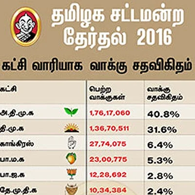 சட்டமன்ற தேர்தல் 2016 - புள்ளிவிவரம்...