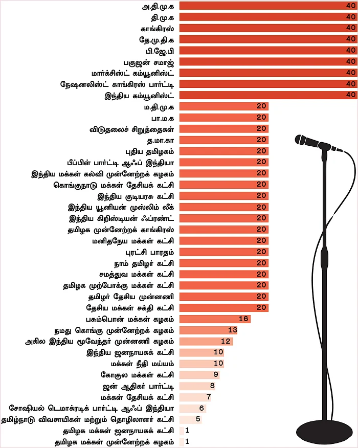 தமிழகத்தில் 838 ஸ்டார் பேச்சாளர்களா!