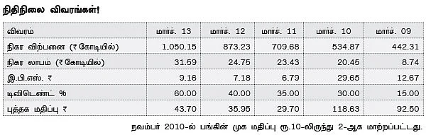 கம்பெனி ஸ்கேன் : சோமனி செராமிக்ஸ் லிமிடெட்!