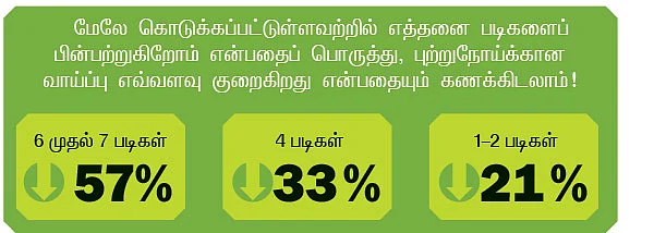 இதயத்தை பாதுகாக்கும் ஏழு படிகள்