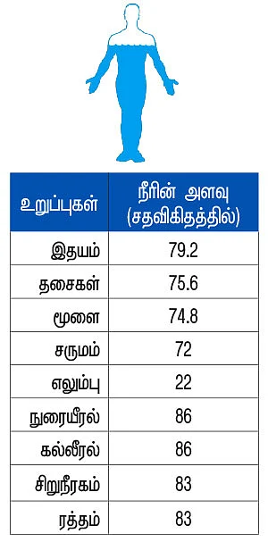 நீரின்றி அமையாது உடல்...
