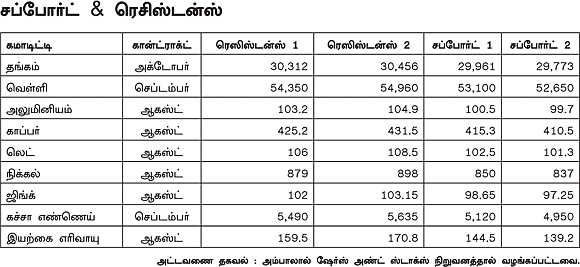 கமாடிட்டி