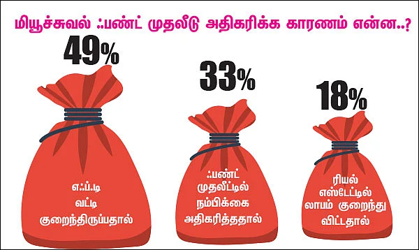 ட்விட்டர் சர்வே: மியூச்சுவல் ஃபண்டில் முதலீடு அதிகரிக்க என்ன காரணம்?