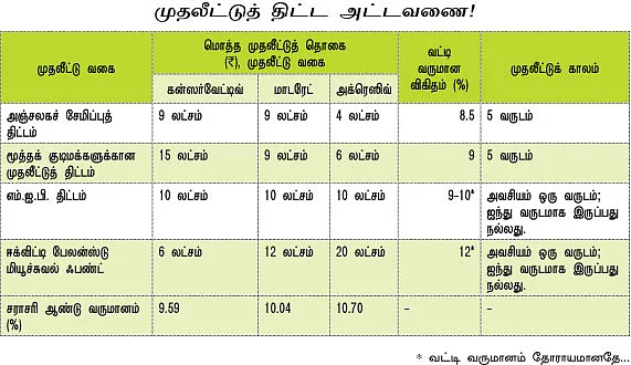 வி.ஆர்.எஸ். பணம்: வீணாகாமல் சேர்த்து வைக்கலாம்!