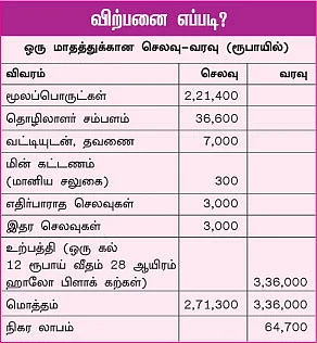 படிப்பு, பணம் மைனஸ்... உறுதி, உழைப்பு ப்ளஸ் !